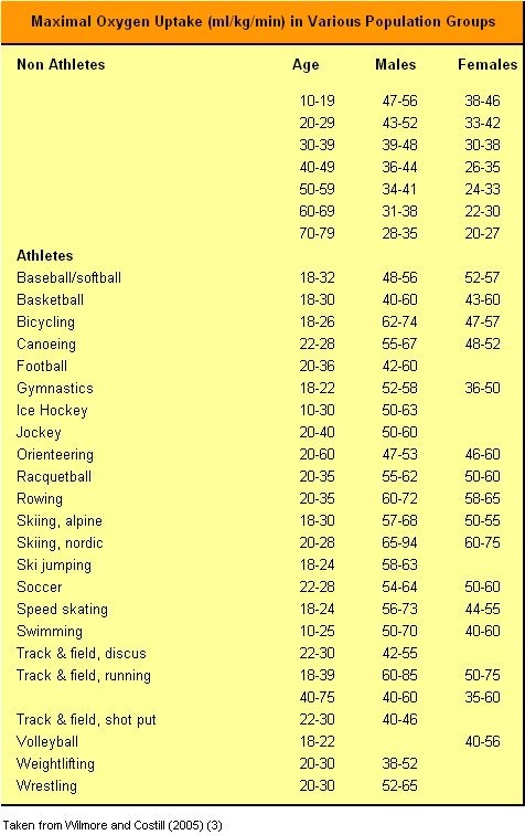 Vo2 Max For 50 Year Old Male