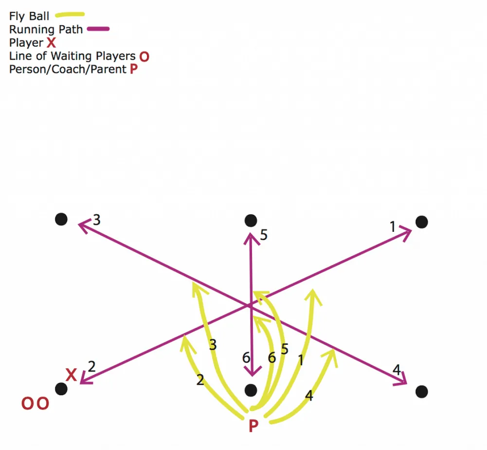 6 Cones Drill