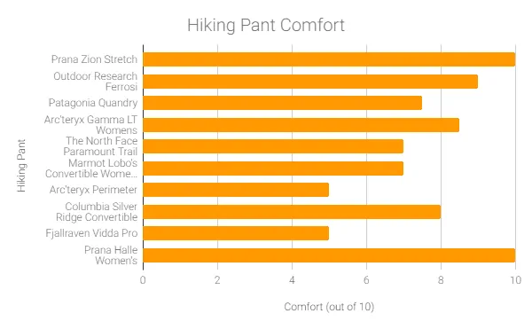 11 hiking pant comfort