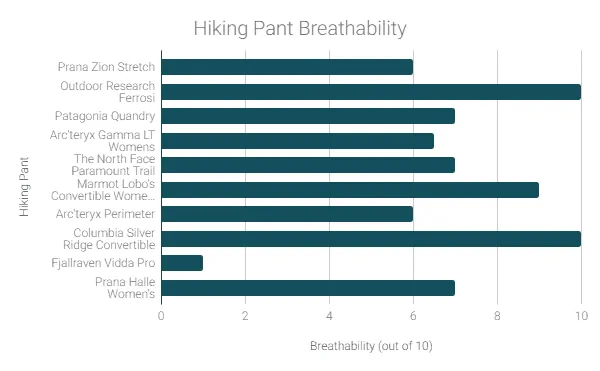 12 hiking pant breathability