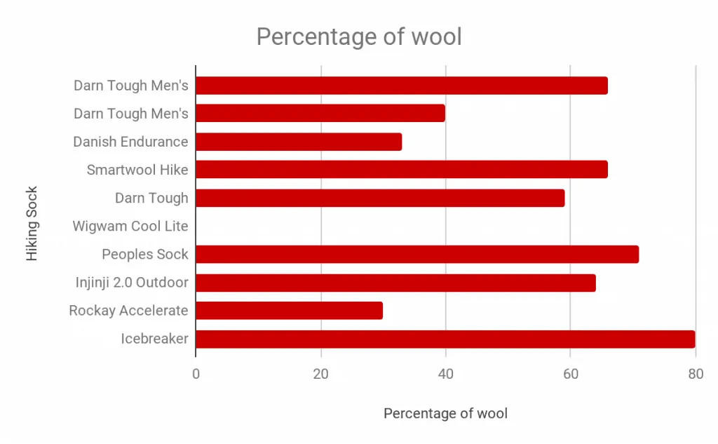 1.percentage of wool