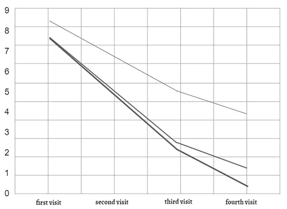 The results of the study for thermotherapy treatment for pain